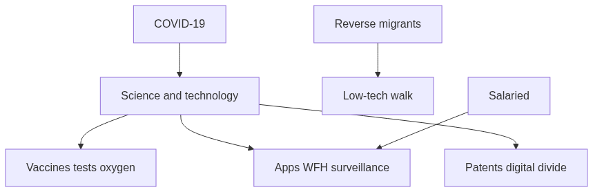 Flow diagram