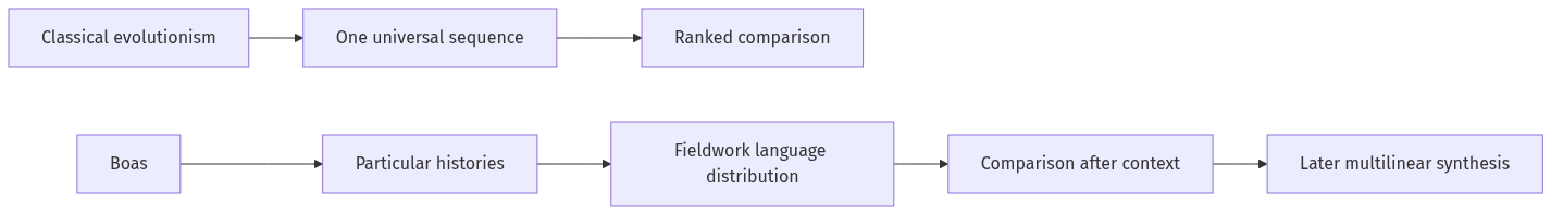 Flow diagram