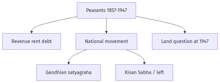 Flow diagram