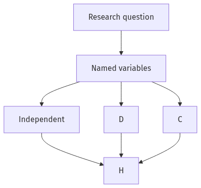 Flow diagram