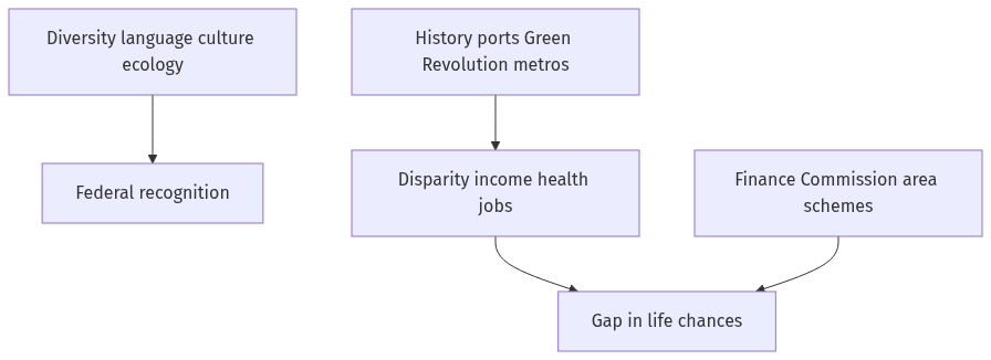 Flow diagram