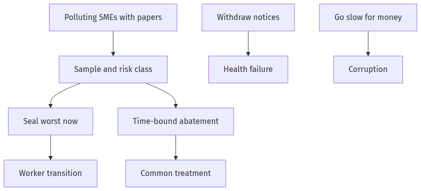 Flow diagram