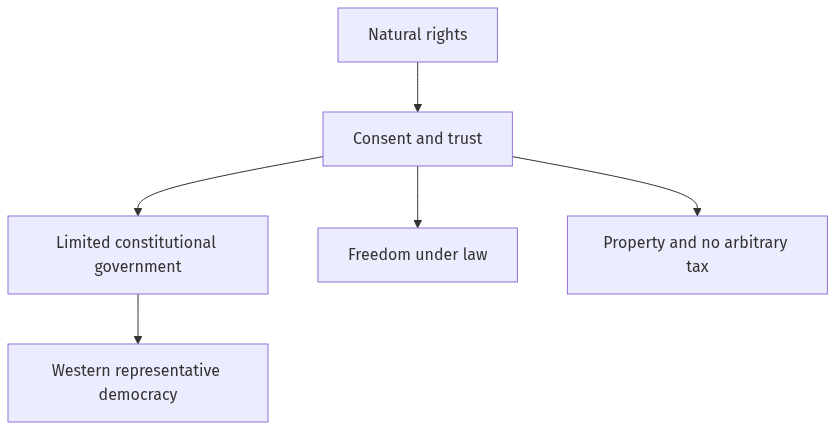 Flow diagram