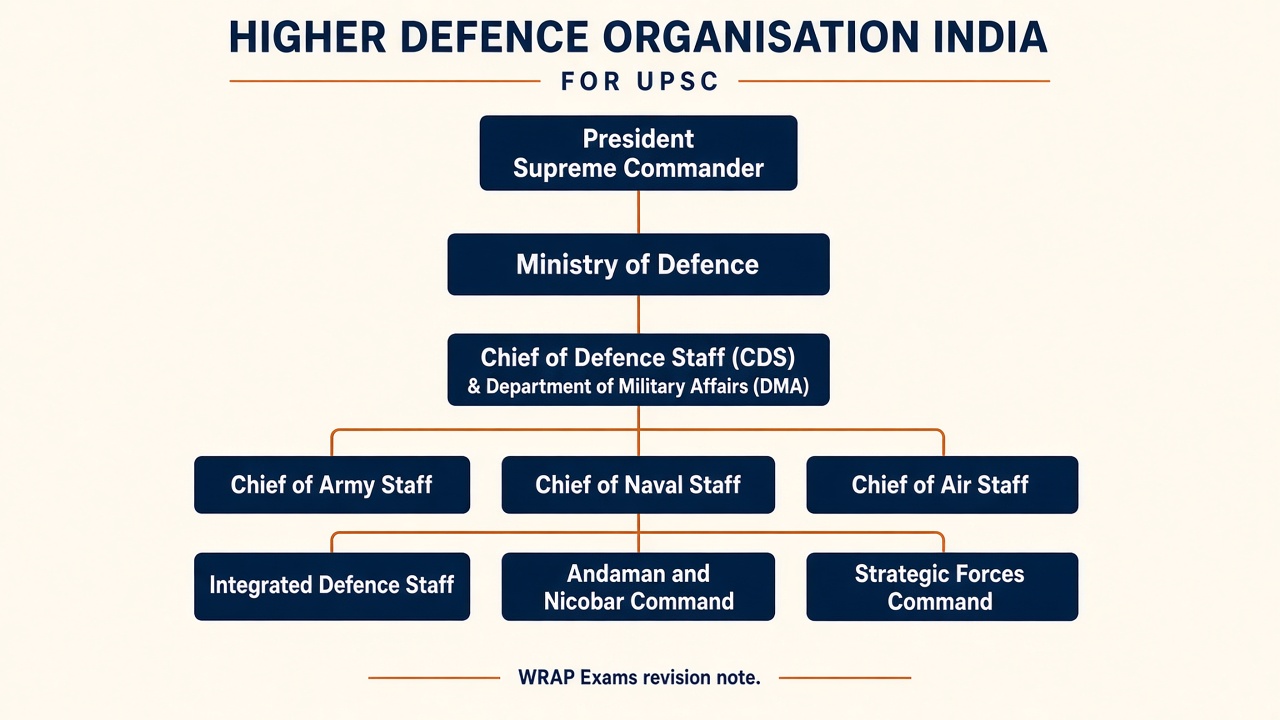 Higher defence organisation chart: President, MoD, CDS and DMA, three service chiefs, IDS, ANC, SFC