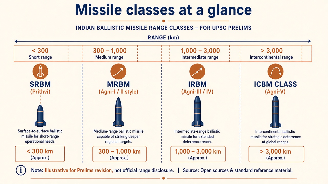 Missile range classes SRBM MRBM IRBM ICBM-class with Indian examples